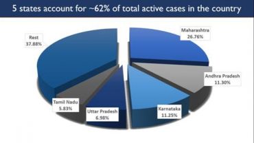 India’s Total Recoveries continue to rise, cross 32.5 lakh today