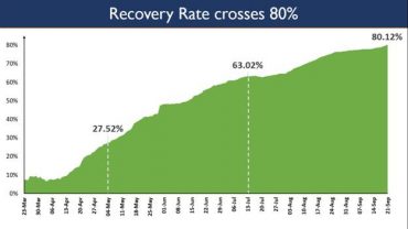 India reports more than 90,000 recoveries for the 3rd successive day