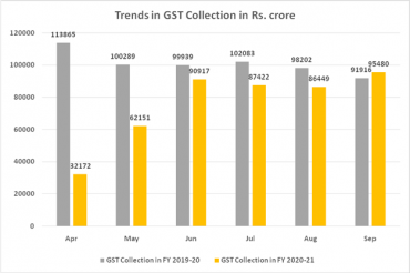 GST Revenue collection for September, 2020 ₹ 95,480 croregross GST revenue collected in September