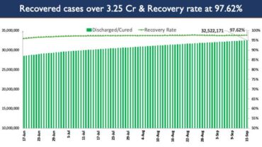 India’s Cumulative COVID-19 Vaccination Coverage exceeds 75.89 Cr