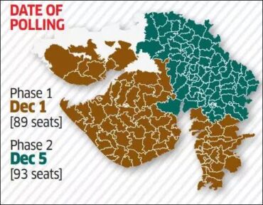 Campaigning ends for first phase of Gujarat assembly elections; Polling to take place on Thursday for 89 assembly seats