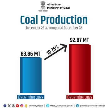 With 10.75% Growth, Coal Production Touches 92.87 Million Tonne in December, 2023