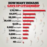 Why Many Indians Renounce Their Citizenship