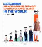PM Narendra Modi crosses the milestone of 100 million followers on X