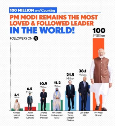 PM Narendra Modi crosses the milestone of 100 million followers on X