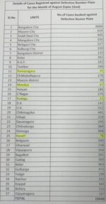 State-wide crackdown on defective number plates nets nearly 10,000 cases from Bengaluru alone: