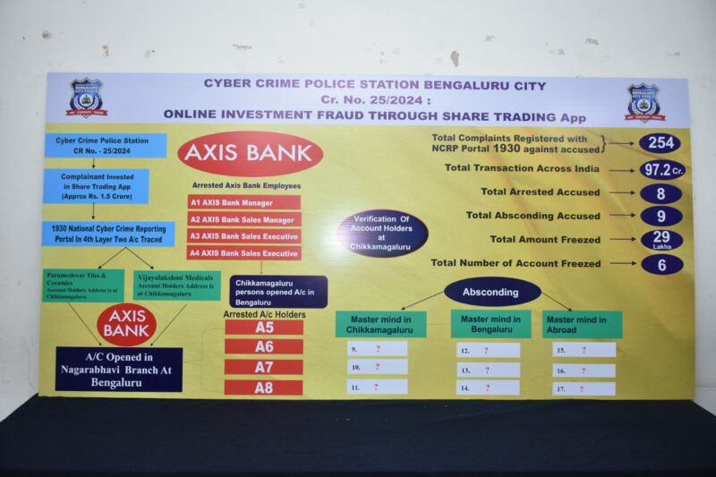 Bengaluru Cyber Crime Police arrested 8,including a manager and 3 sales executives from Axis Bank,in a Rs.97-crore stock-market fraud